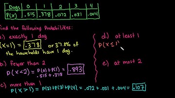 Finding Probabilities from a Probability Distribution