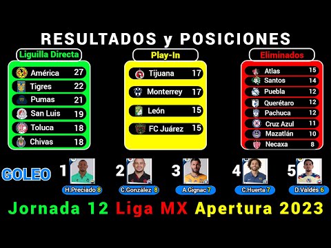 RESULTADOS y TABLA DE POSICIONES HOY Liga MX JORNADA 12 Apertura 2023 @Dani_Fut
