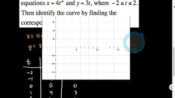 Rectangular and Parametric Equations of Conic Sections