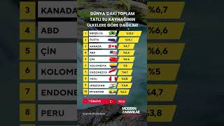 Küresel Tatlı Su Kaynaklarının Ülkelere Göre Dağılımı Resimi