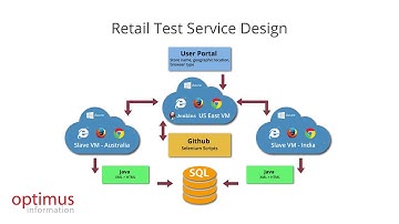 Optimus Retail Test Automation Service