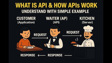 API Explained in Simple Terms| Rest API tutorial in spring boot|  REST API|SOAP API| HTTP