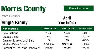 Morris County NJ single-family residential real estate market for year to date through April 2026