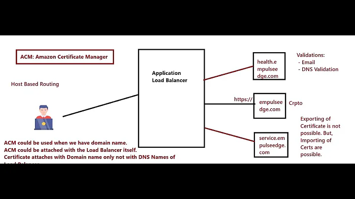 AWS Class 26: Mastering AWS Application Load Balancer: Host-Based Routing & 3-Tier Architecture