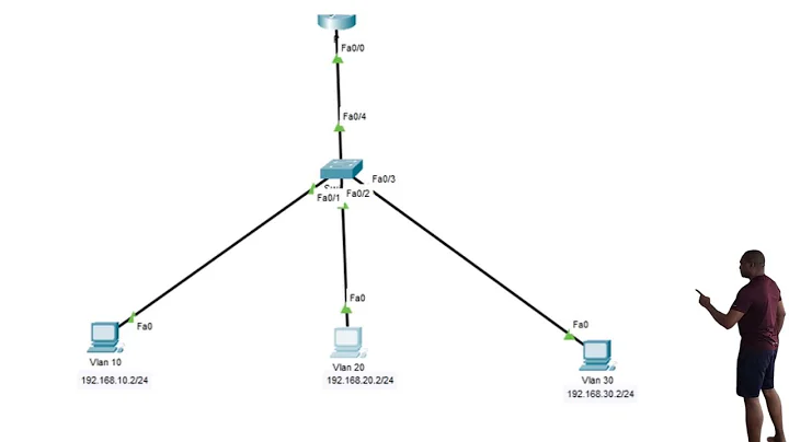 Conectando dispositivos de rede em várias VLANs