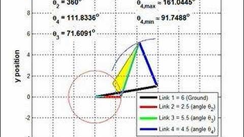 Limiting Position: Fourbar Mechanism (Crank-Rocker) 1 of 2