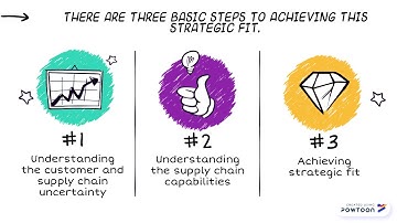Supply Chain Management - Achieving Strategic Fit