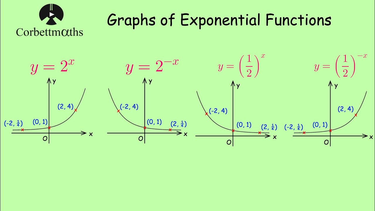 Lesson Explainer: Graphs of Exponential Functions | Nagwa