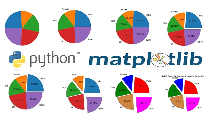 Pie Chart in Python | Matplotlib Pie Chart in Python | How to Create a Pie Chart in Python |Pie Plot
