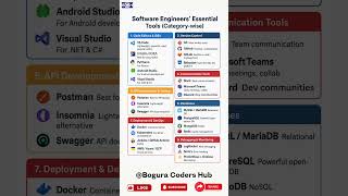 Top Essential Tools Every Software Engineer Must Know (2025) | Web Design | Web Development | Tools