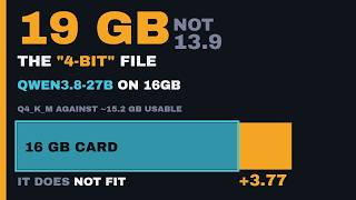 Qwen3.8-27B On 16GB VRAM: The 4-Bit File Is 19 GB, Not 14