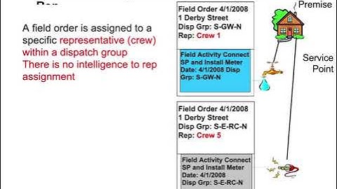 Oracle Utilities-Customer Care and Billing (CC&B)- Field Work