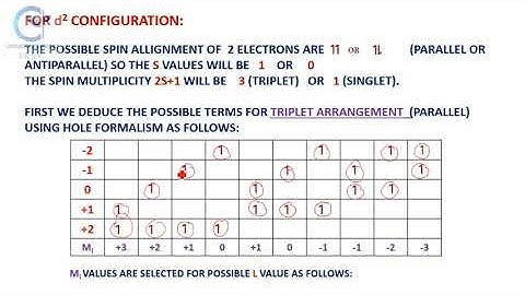 ELECTRONIC SPECTROSCOPY-MICROSTATES-CSIR NET-SLET-TRB-IIT-JEE-PhD ENTRANCE-CHEMISTRY