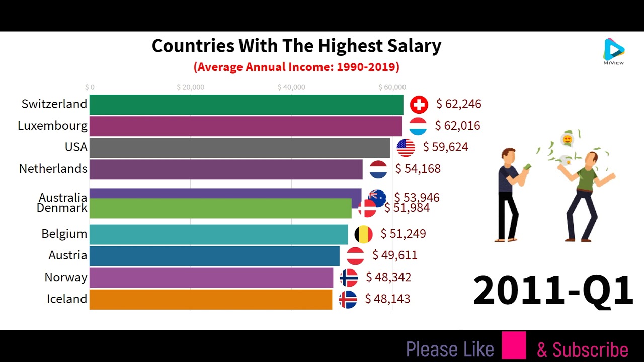 In which country is the highest