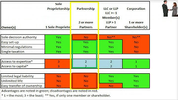 Forms Of Business Ownership - Partnerships - Video Slide 2