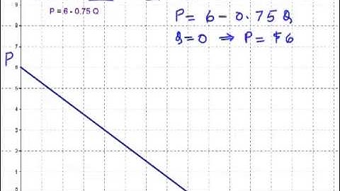 Finding, and Interpreting, the Intercepts of a Demand Function