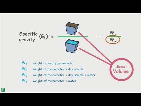 Determination of Specific Gravity of solids - using pycnometer