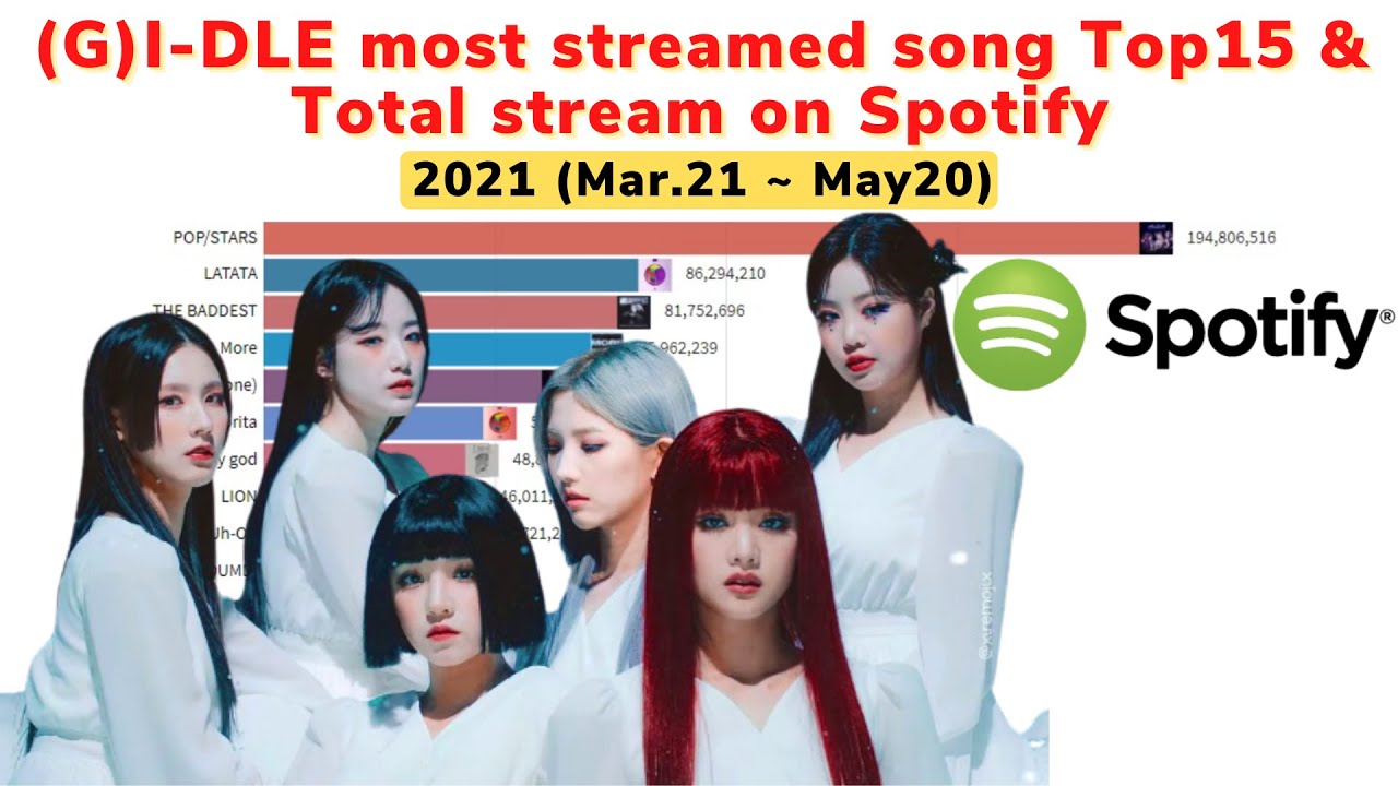 G)I-DLE  Spotify