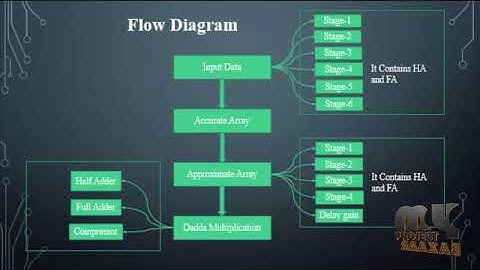 Design of Power and Area Efficient Approximate Multipliers | Final Year Project 2018 - 2019