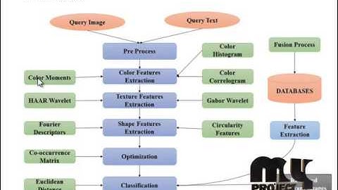 Final Year Projects 2015 | Multimedia Information Retrieval Based on Late Semantic