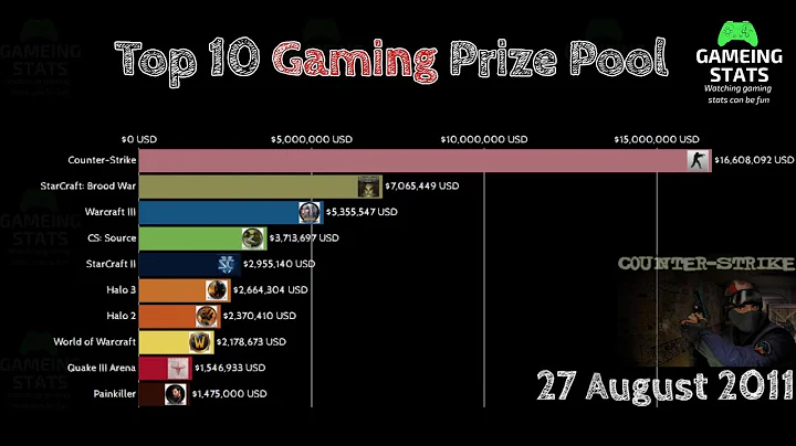 Top 10 Prize Pool | Biggest esport prize money for gamers - DayDayNews