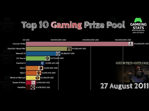 Top 10 Prize Pool | Biggest esport prize money for gamers