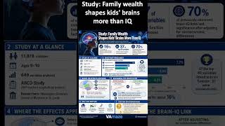 Study Family wealth shapes kids' brains more than IQ.
