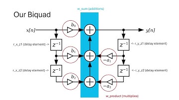 IIR Filters on FPGAs Part 1: A Simple IIR Filter