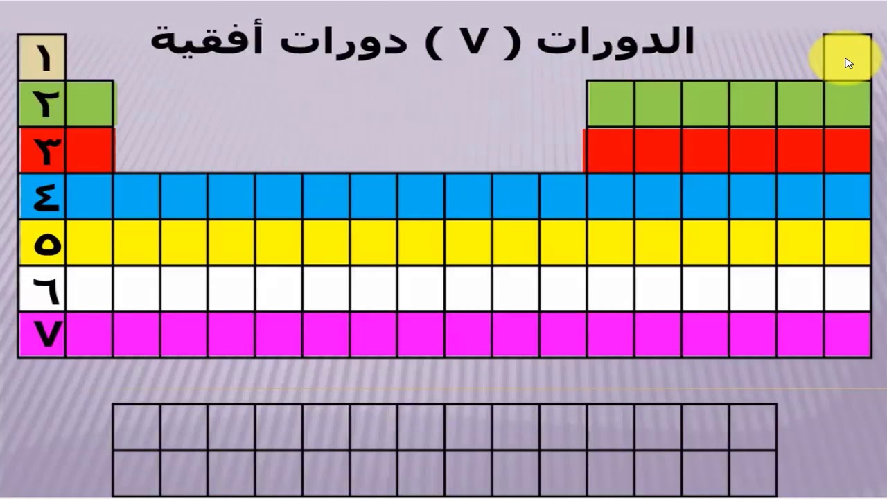 الدوره في الجدول الدوري هي صف