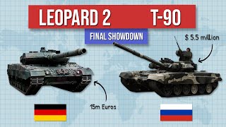 Germany’s Leopard 2 vs Russia’s T 90 Tank - Ready for final showdown?
