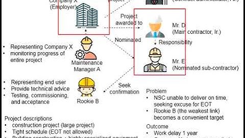 3.44 Nominated Sub-Contractors (NSC) (PAM Contract 2018 cl 27) Part 5
