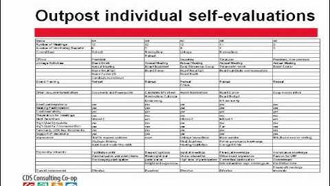 Board self-evaluation