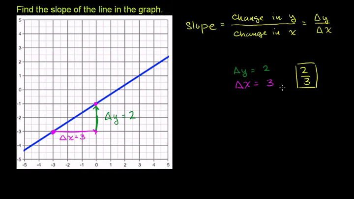 Finding the slope of a line from its graph | Algebra I | Khan Academy