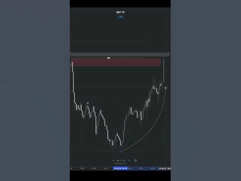 10.9R GBPUSD Short breakdown #forex