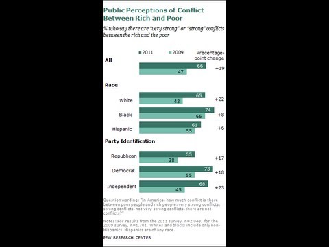 Strong Conflict Between Rich And Poor - Pew Survey