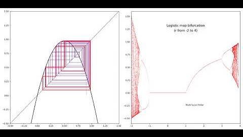 Logistic map bifurcation (Deterministic chaos)