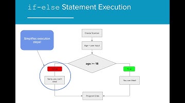 AP CS A 3.3 - if-else Statements