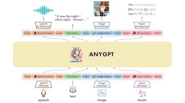 Demo for "AnyGPT: Unified Multimodal LLM with Discrete Sequence Modeling"