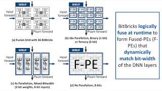 [ISCA2018 Lightning] Bit Fusion: Bit-Level Dynamically Composable Architecture for Accelerating DNNs