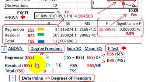 Regression Analysis (Analysis Of Variance, ANOVA, R-Squared, T-Test, Degree Freedom)