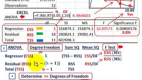 Regression Analysis (Analysis Of Variance, ANOVA, R-Squared, T-Test, Degree Freedom)