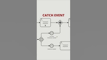 How can Intermediate Message Catch Events be Used in BPMN?