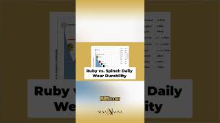 Ruby vs Spinel: The ULTIMATE Durability Test #shorts