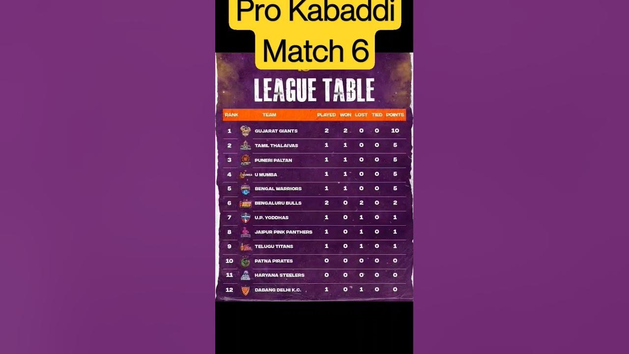pro-kabaddi-point-table-match-6-pro-kabaddi-live-prokabaddi-pkl
