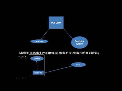 OPERATING SYSTEM: MESSAGE
