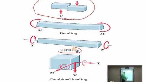 Lecture (22) :  Internal Forces / E . Mohammad Abu - Shaikha