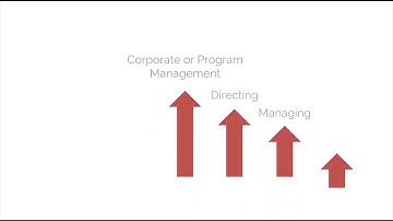 PRINCE2 Chap 5: Organization