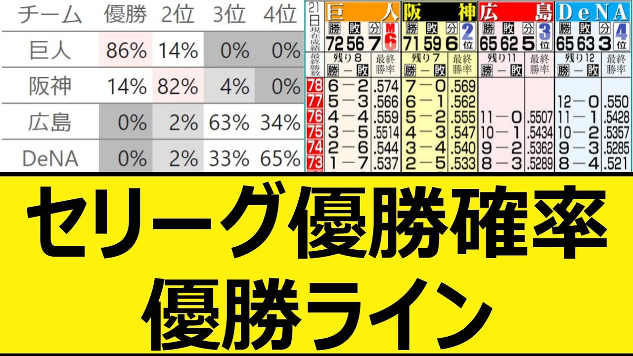 セリーグ 優勝 確率