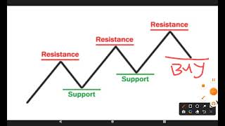 Support and Resistance Tutorial | Binance Futures Trading