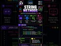 Java String Methods Explained 🚀  ✔ length() ✔ charAt() ✔ substring() ✔ toUpperCase()#Java #strings